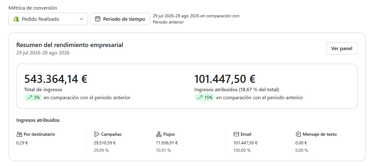 Panel de resultados con 101.447,50 euros atribuidos a email