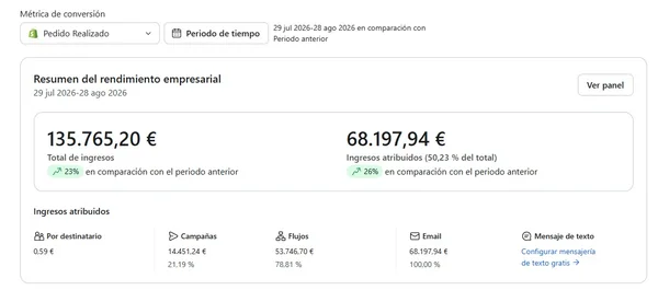 Panel de Klaviyo con 68.198 € atribuidos a email